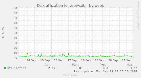 Disk utilization for /dev/sdb