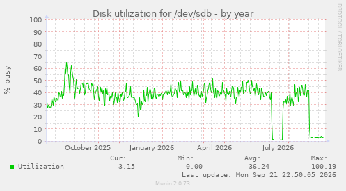 Disk utilization for /dev/sdb