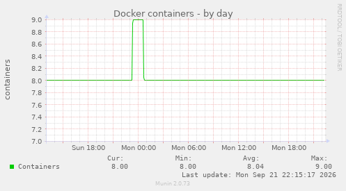 Docker containers