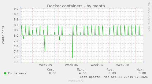 Docker containers