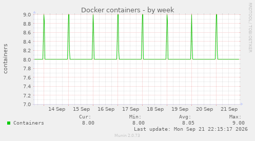 Docker containers