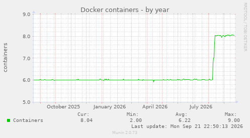 Docker containers