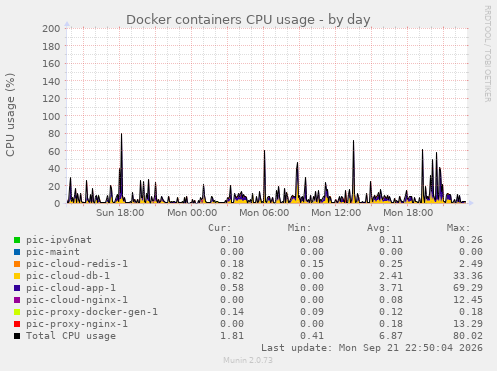Docker containers CPU usage