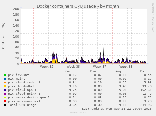 Docker containers CPU usage