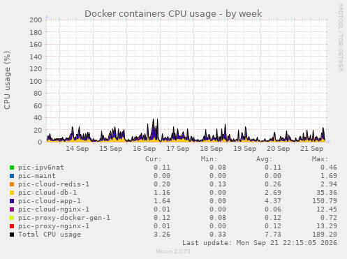 Docker containers CPU usage