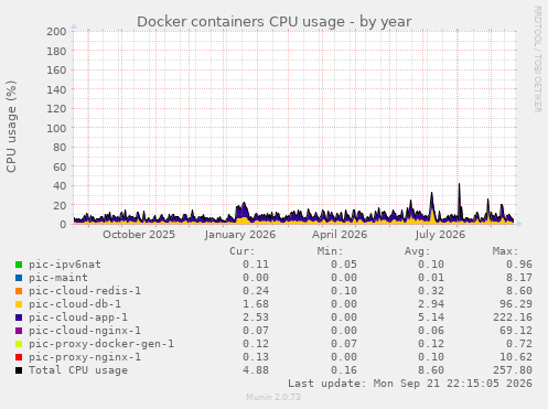 Docker containers CPU usage