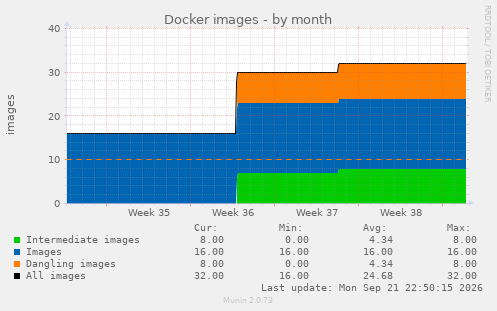 Docker images