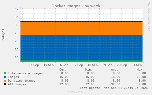 Docker images