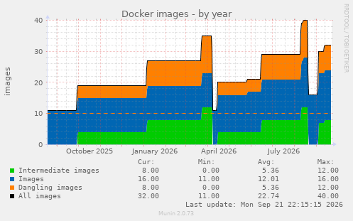 Docker images