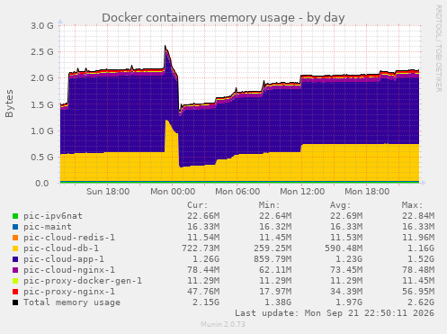 Docker containers memory usage