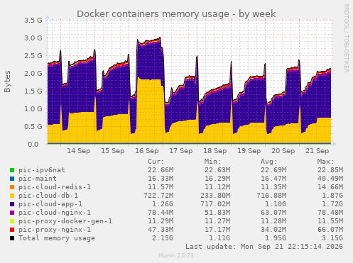 Docker containers memory usage