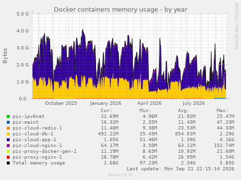 Docker containers memory usage