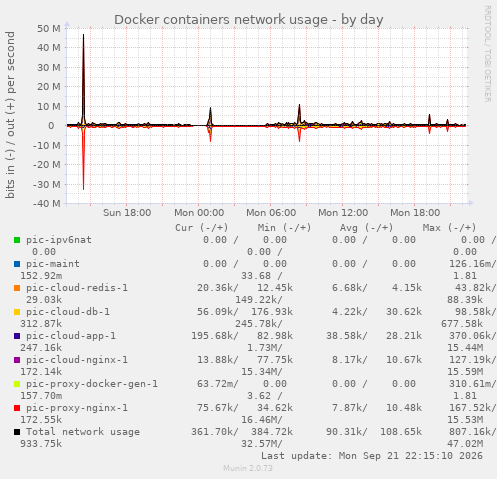 Docker containers network usage