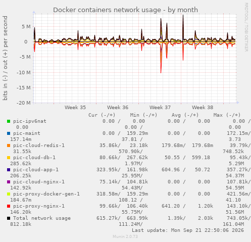 Docker containers network usage