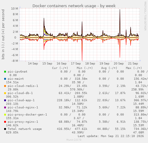 Docker containers network usage