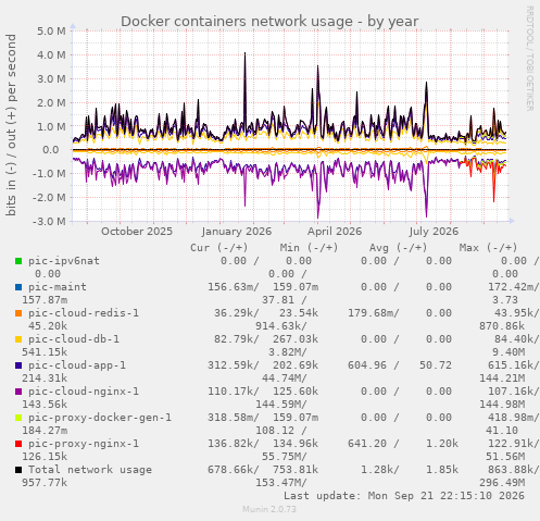 Docker containers network usage