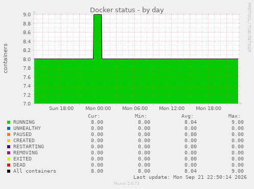 Docker status