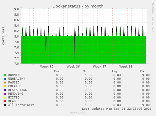 Docker status