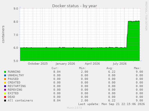 Docker status