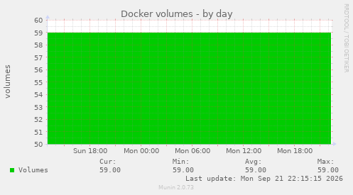Docker volumes