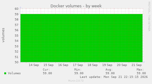 Docker volumes
