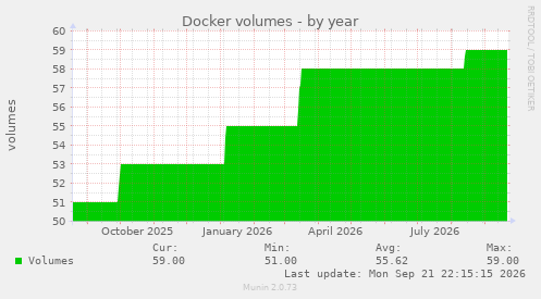 Docker volumes