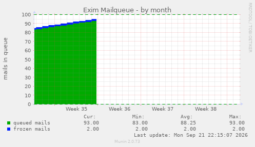 Exim Mailqueue