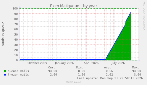 Exim Mailqueue