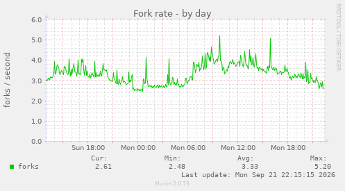 Fork rate