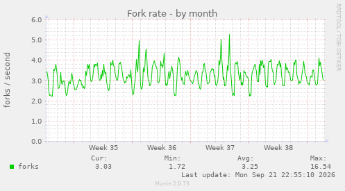 Fork rate