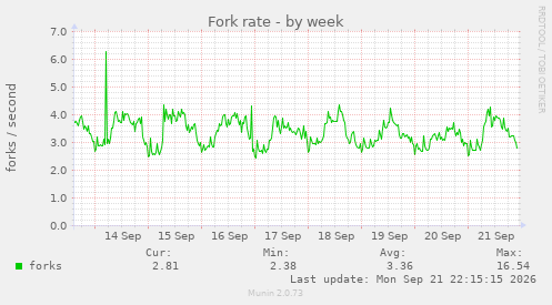 Fork rate