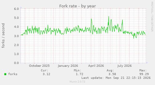 Fork rate