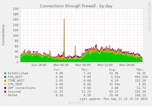 Connections through firewall