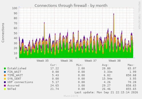 Connections through firewall