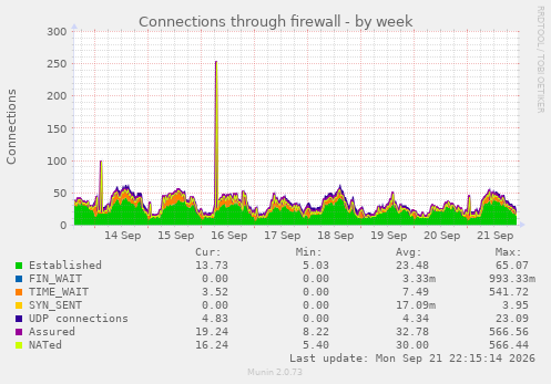 Connections through firewall