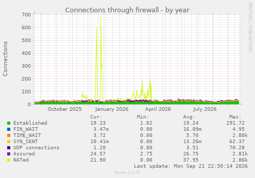 Connections through firewall