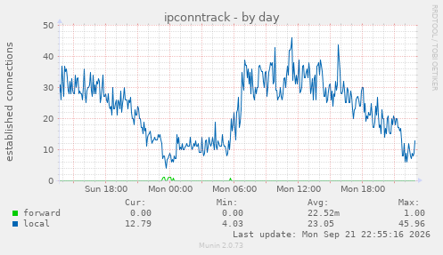 ipconntrack