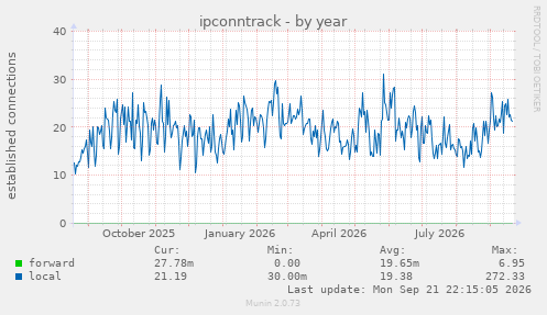 ipconntrack