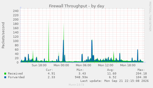 Firewall Throughput