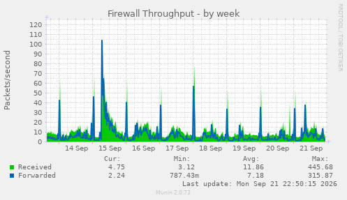 Firewall Throughput