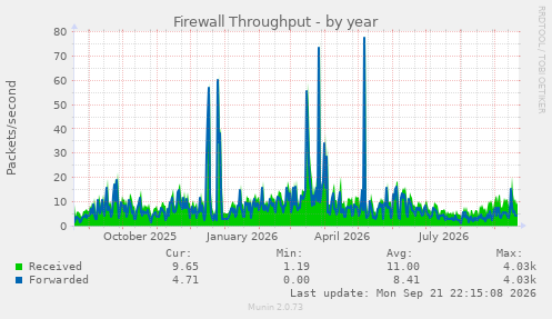 Firewall Throughput