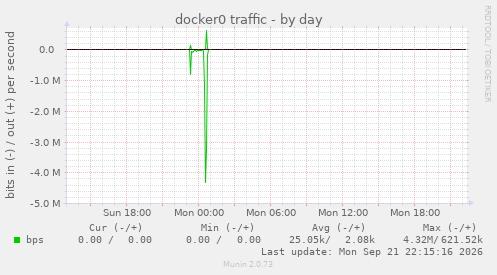 docker0 traffic