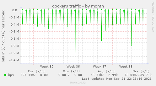 docker0 traffic