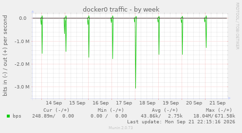 docker0 traffic