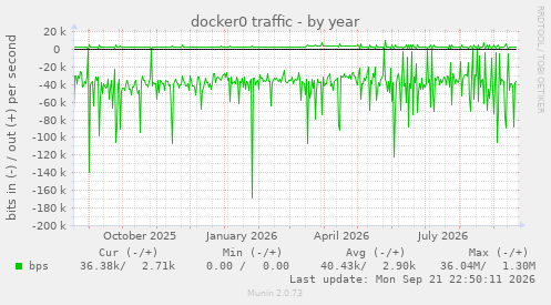 docker0 traffic