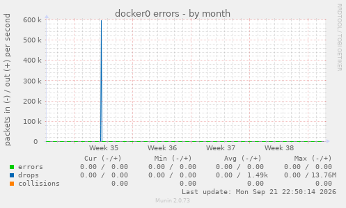 docker0 errors