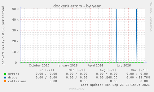 docker0 errors