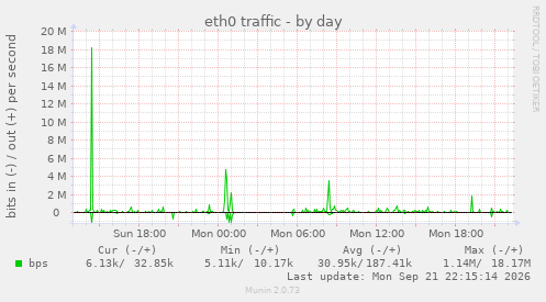 eth0 traffic