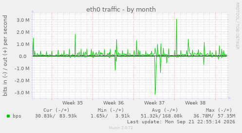 eth0 traffic