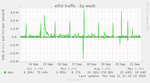 eth0 traffic